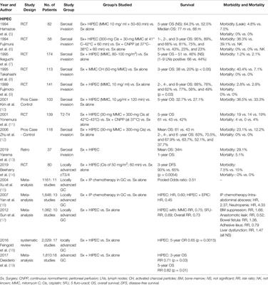 Gastric Cancer With Peritoneal Metastasis—A Comprehensive Review of Current Intraperitoneal Treatment Modalities